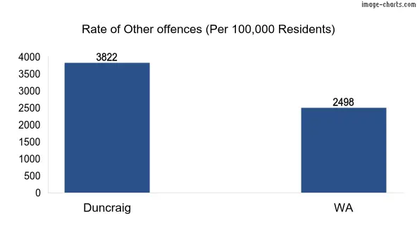 Rate of Other offences in Duncraig vs WA