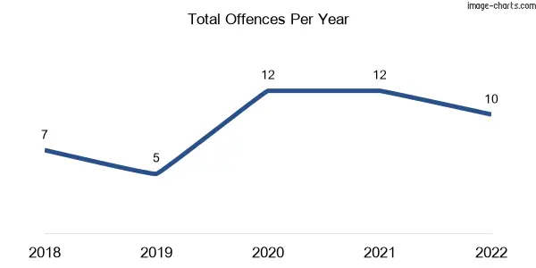 60-month trend of criminal incidents across Dundas