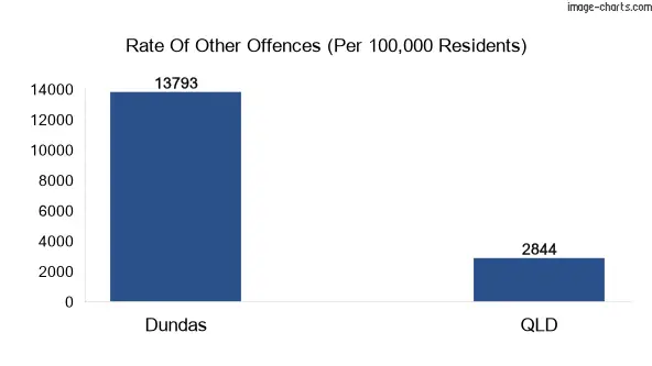 Other offences in Dundas vs Queensland