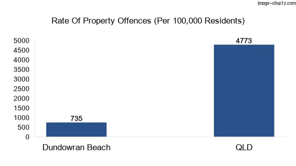 Property offences in Dundowran Beach vs QLD