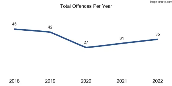 60-month trend of criminal incidents across Dundowran