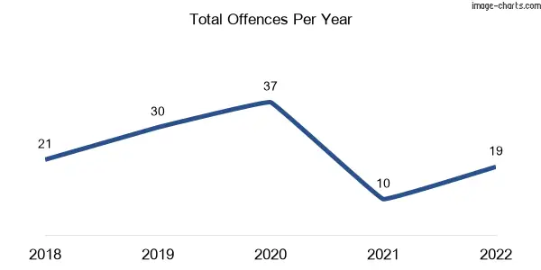 60-month trend of criminal incidents across Dunkeld