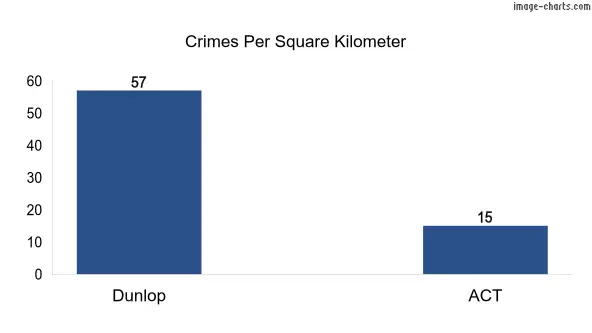 Crimes per square km in Dunlop vs ACT