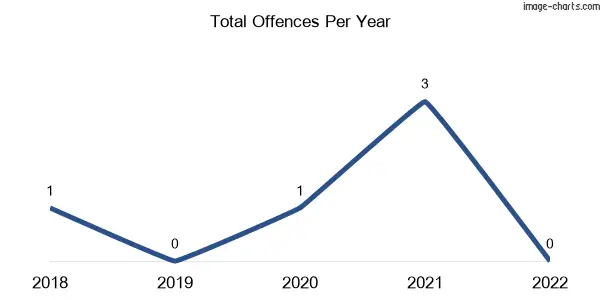 60-month trend of criminal incidents across Dunluce