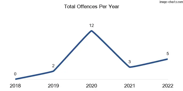 60-month trend of criminal incidents across Dunmora