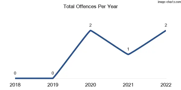 60-month trend of criminal incidents across Dunneworthy