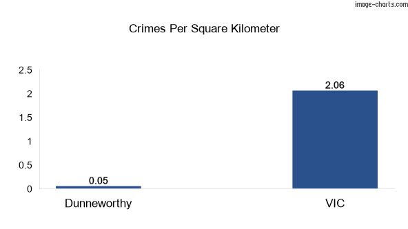 Crimes per square km in Dunneworthy vs VIC