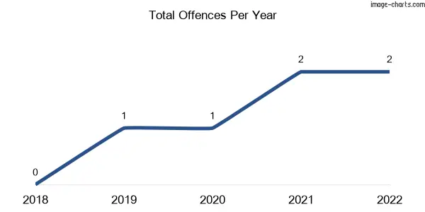 60-month trend of criminal incidents across Dunrobin