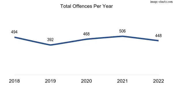 60-month trend of criminal incidents across Dunsborough