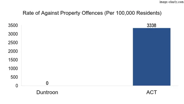 Property offences in Duntroon vs ACT