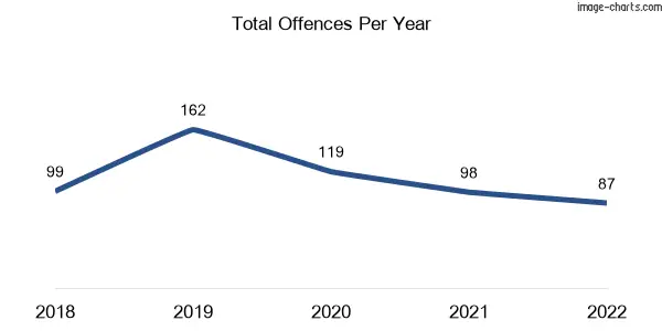 60-month trend of criminal incidents across Dunwich