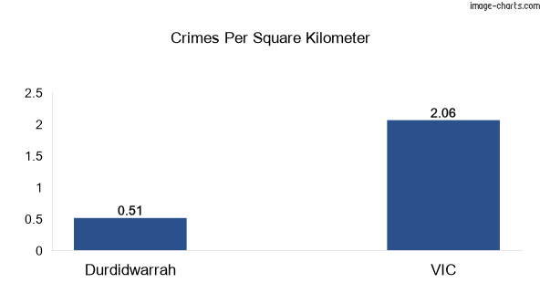 Crimes per square km in Durdidwarrah vs VIC