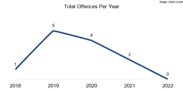 60-month trend of criminal incidents across Dutson Downs