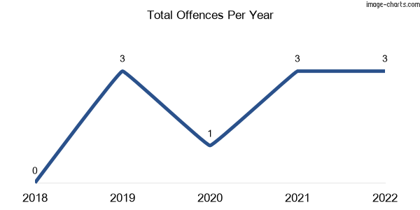60-month trend of criminal incidents across Dutson