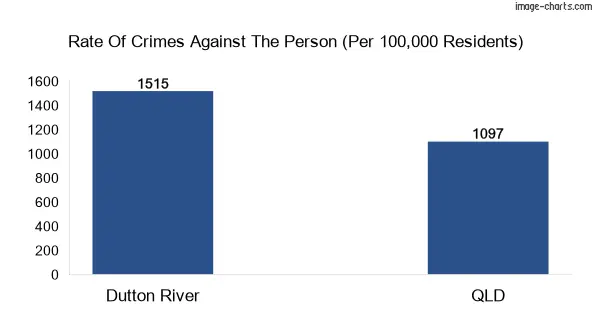 Violent crimes against the person in Dutton River vs QLD in Australia