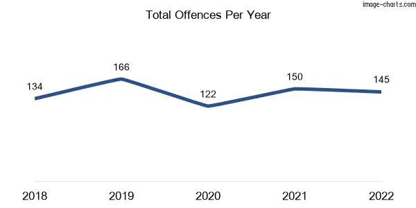 60-month trend of criminal incidents across Dysart