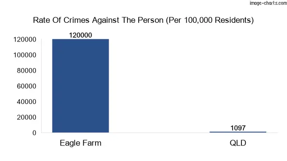 Violent crimes against the person in Eagle Farm vs QLD in Australia