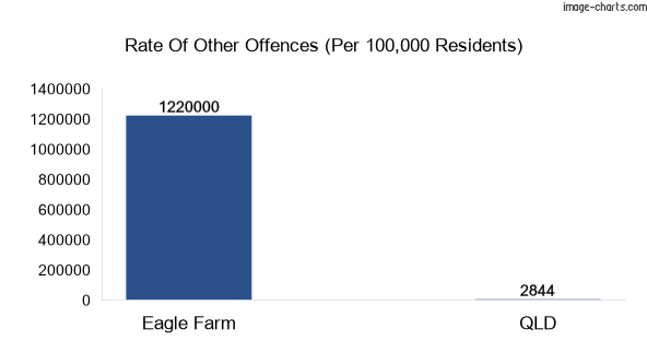 Other offences in Eagle Farm vs Queensland