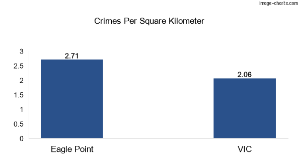Crimes per square km in Eagle Point vs VIC