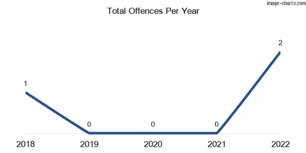 60-month trend of criminal incidents across Earlston