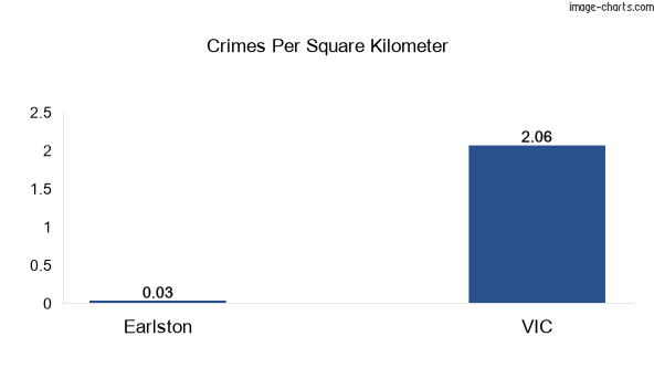 Crimes per square km in Earlston vs VIC