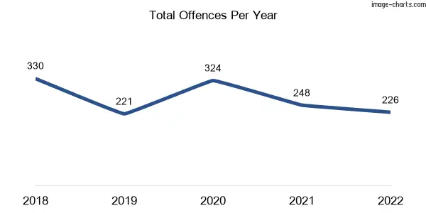 60-month trend of criminal incidents across East Bairnsdale