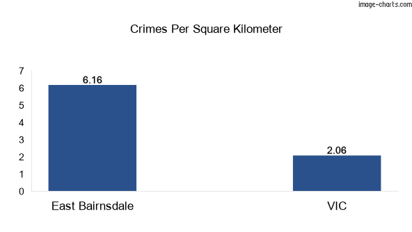 Crimes per square km in East Bairnsdale vs VIC