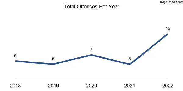 60-month trend of criminal incidents across East Barron