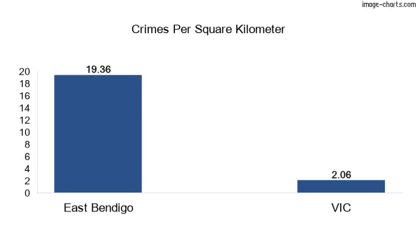 Crimes per square km in East Bendigo vs VIC