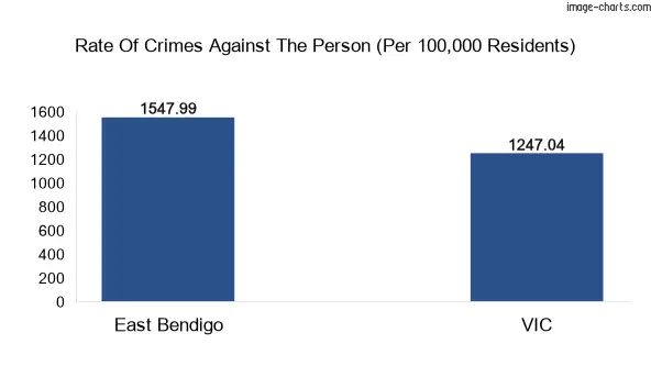 Violent crimes against the person in East Bendigo vs Victoria in Australia