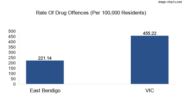 Drug offences in East Bendigo vs VIC
