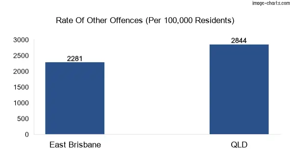 Other offences in East Brisbane vs Queensland