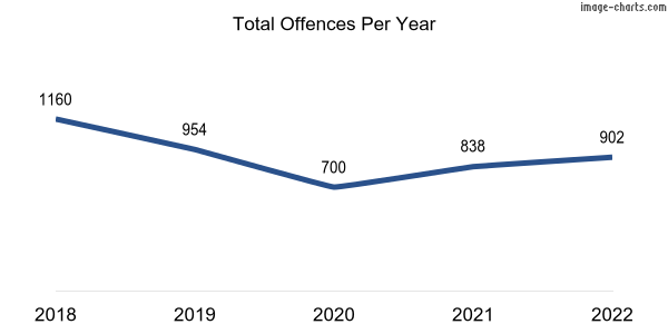 60-month trend of criminal incidents across East Bunbury