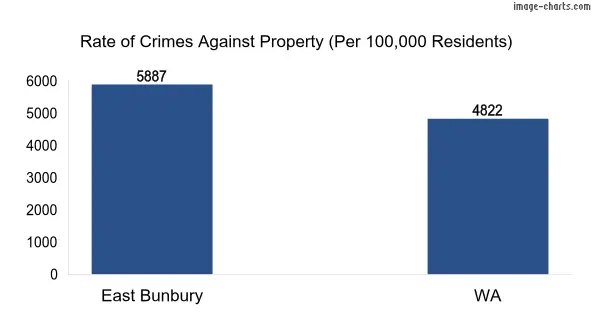 Property offences in East Bunbury vs WA