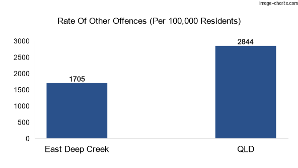 Other offences in East Deep Creek vs Queensland
