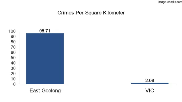 Crimes per square km in East Geelong vs VIC