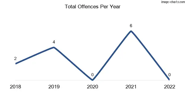 60-month trend of criminal incidents across East Haldon