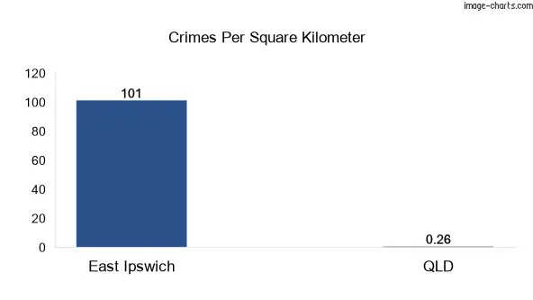 Crimes per square km in East Ipswich vs Queensland