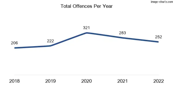 60-month trend of criminal incidents across East Mackay