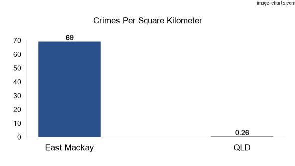 Crimes per square km in East Mackay vs Queensland