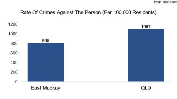 Violent crimes against the person in East Mackay vs QLD in Australia