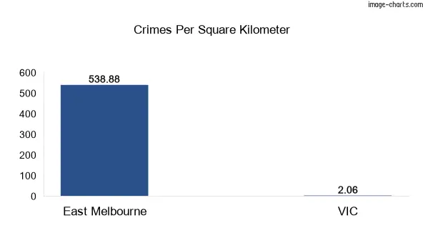 Crimes per square km in East Melbourne vs VIC