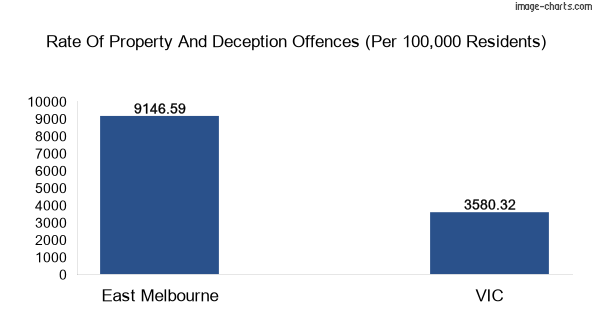 Property offences in East Melbourne vs Victoria