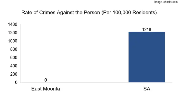 Violent crimes against the person in East Moonta vs SA in Australia