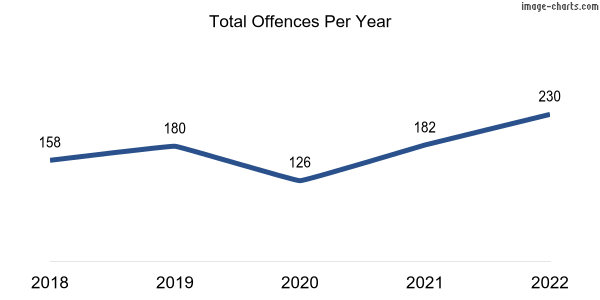 60-month trend of criminal incidents across East Rockingham