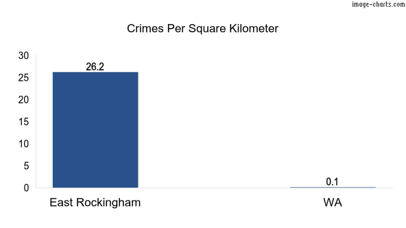 Crimes per square km in East Rockingham vs WA