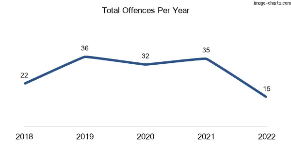 60-month trend of criminal incidents across East Warburton