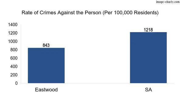 Violent crimes against the person in Eastwood vs SA in Australia