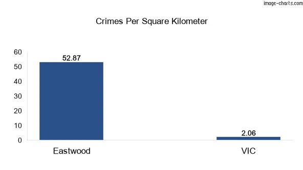 Crimes per square km in Eastwood vs VIC