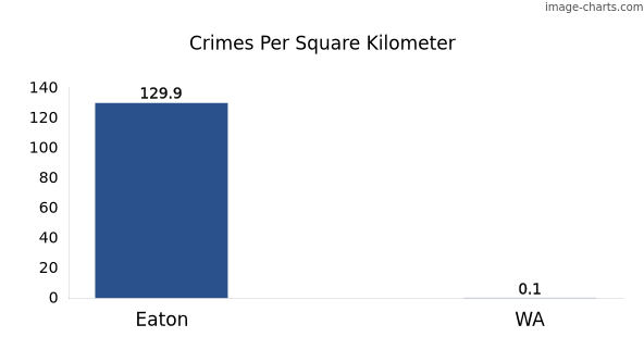 Crimes per square km in Eaton vs WA